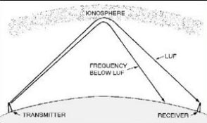 Real Radio Wave Propagation