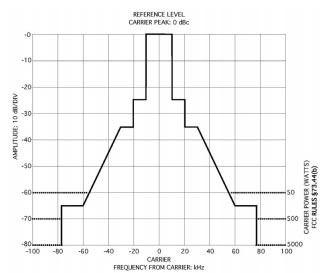 frequency from carrier 1