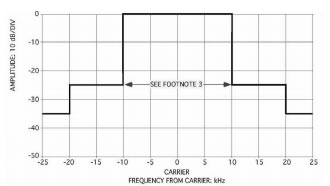 frequency from carrier